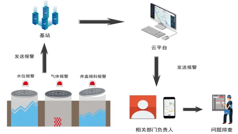 智慧城市建設(shè)中，智能井蓋的作用是什么？