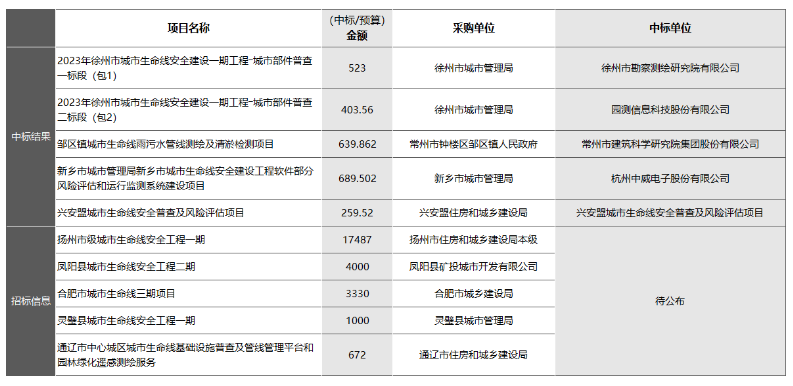 “智慧管廊”和“城市生命線安全工程”有何區(qū)別？