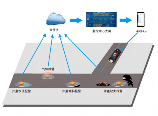 智能井蓋的作用及意義是什么？是構(gòu)筑安全防線的智慧之眼!