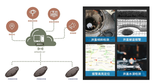 智能井蓋監(jiān)測系統(tǒng)-開啟城市智慧管理，守護(hù)城市安全
