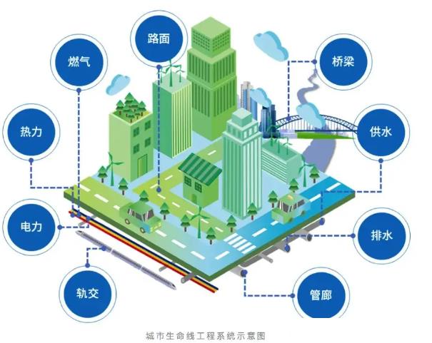 什么是城市生命線工程，主要包含哪些內(nèi)容？