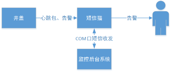 智能井蓋——踩過(guò)這個(gè)井蓋，其他都是將就！