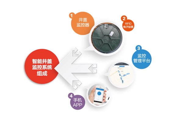 智能井蓋很“智能”，積水會(huì)“呼救”！